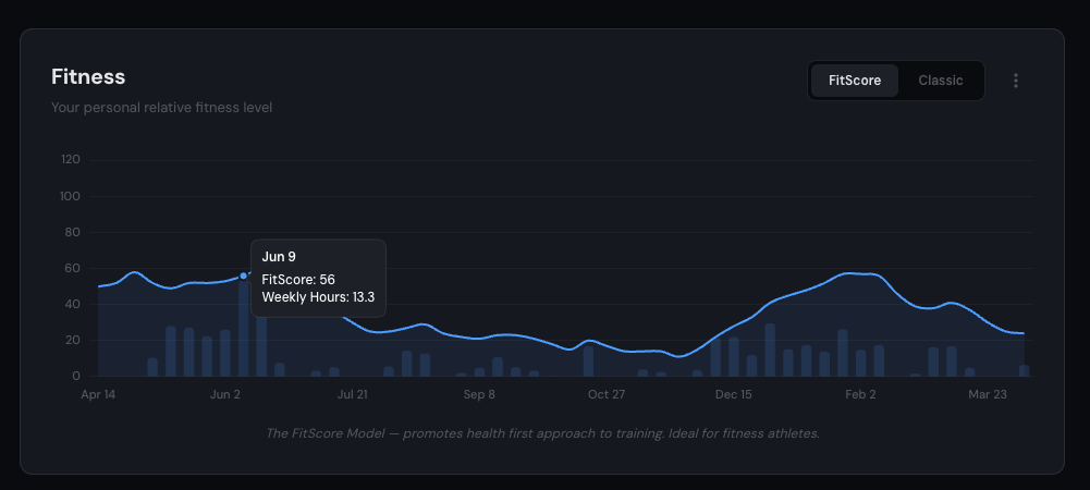 FitScore fitness chart showing your personal relative fitness level over time with tooltip displaying FitScore 56 and Weekly Hours 13.3