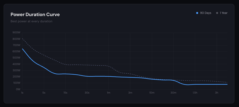Power Duration Curve showing best power at every duration from 1 second to 3 hours, comparing 90 days vs 1 year